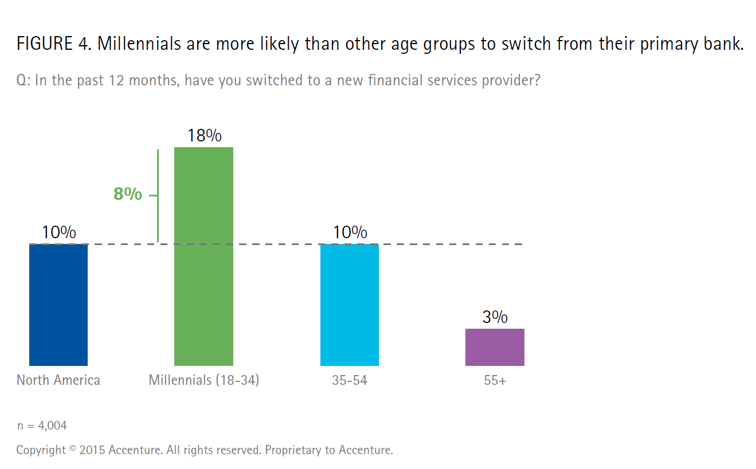Millennial Bank Retention Accenture 2015 Study Financial Marketing is the Secret to Retaining Millennials' Attention.png