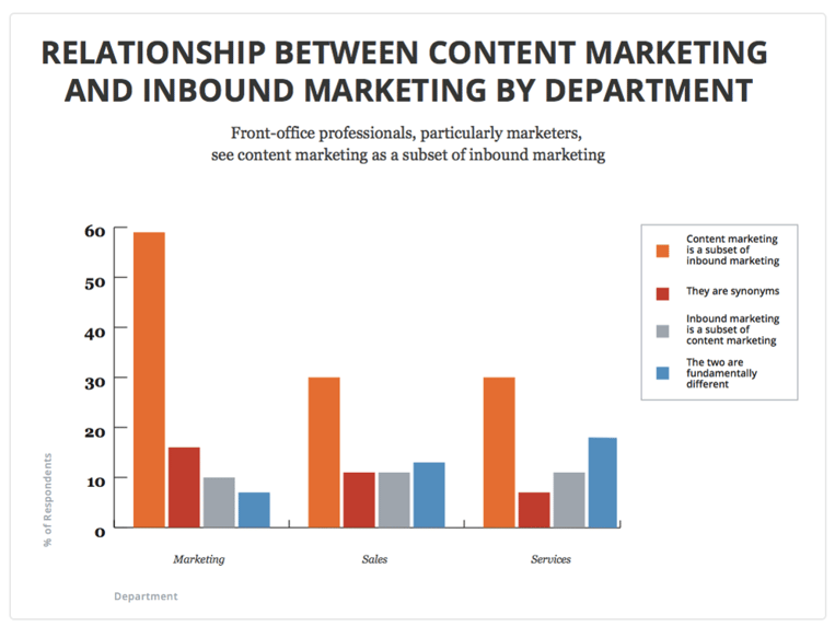 HubSpot: How Departments See the Difference Between Content Marketing and Inbound Marketing