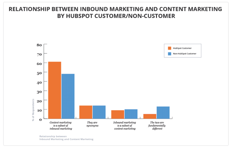 HubSpot: Do HubSpot Customers and Non-HubSpot Customers See a Difference between Content Marketing and Inbound Marketing