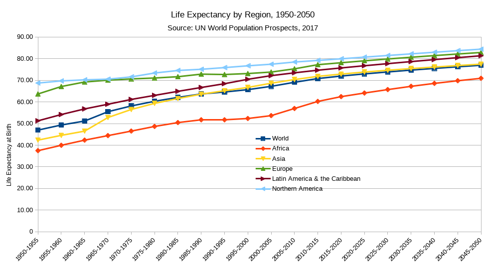Life_Expectancy_At_Birth_By_Region