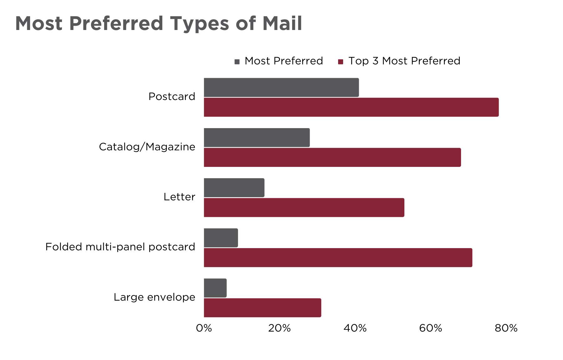 Preferred-Mail-Types