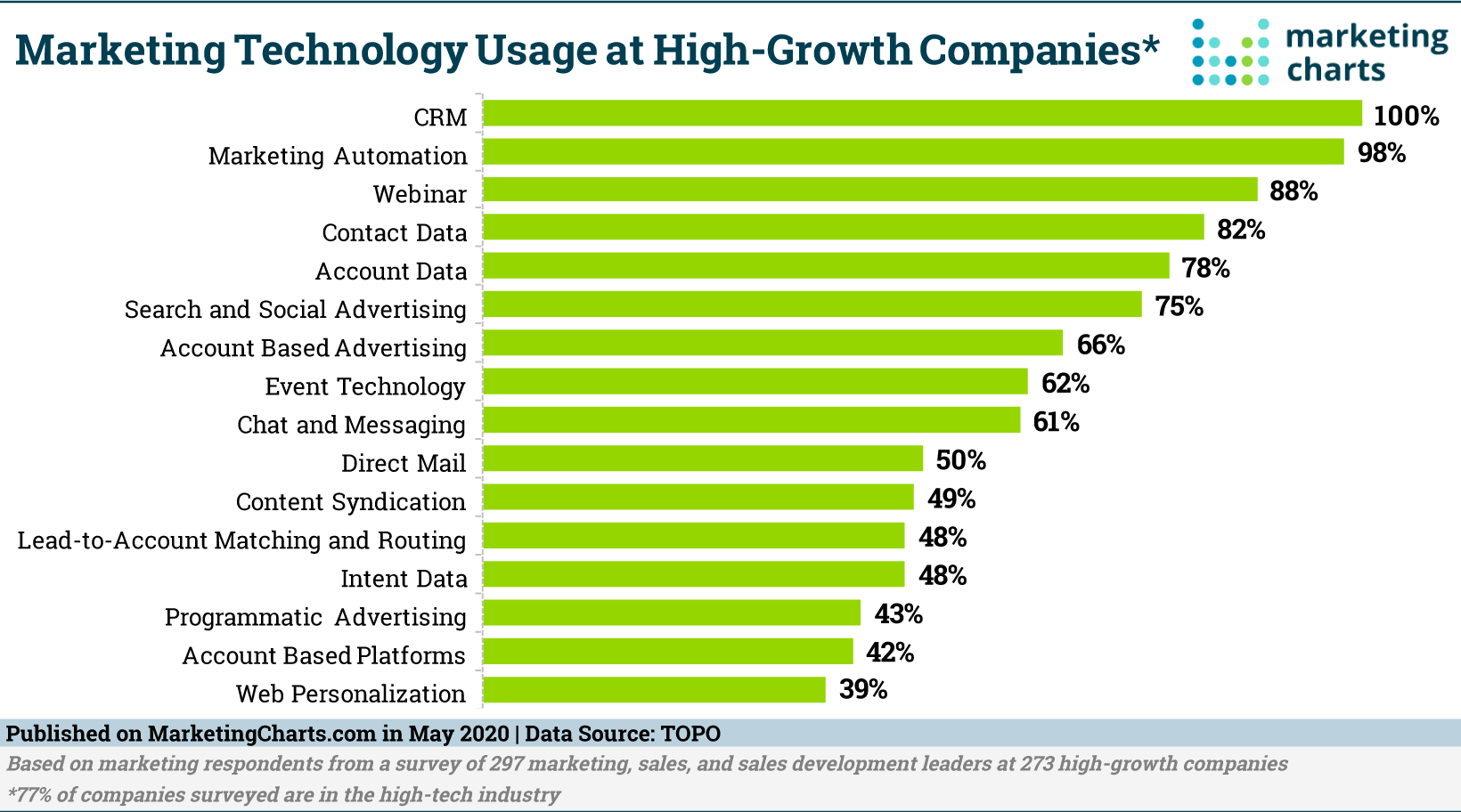 Marketing Technology on the Rise What HighGrowth Companies Are